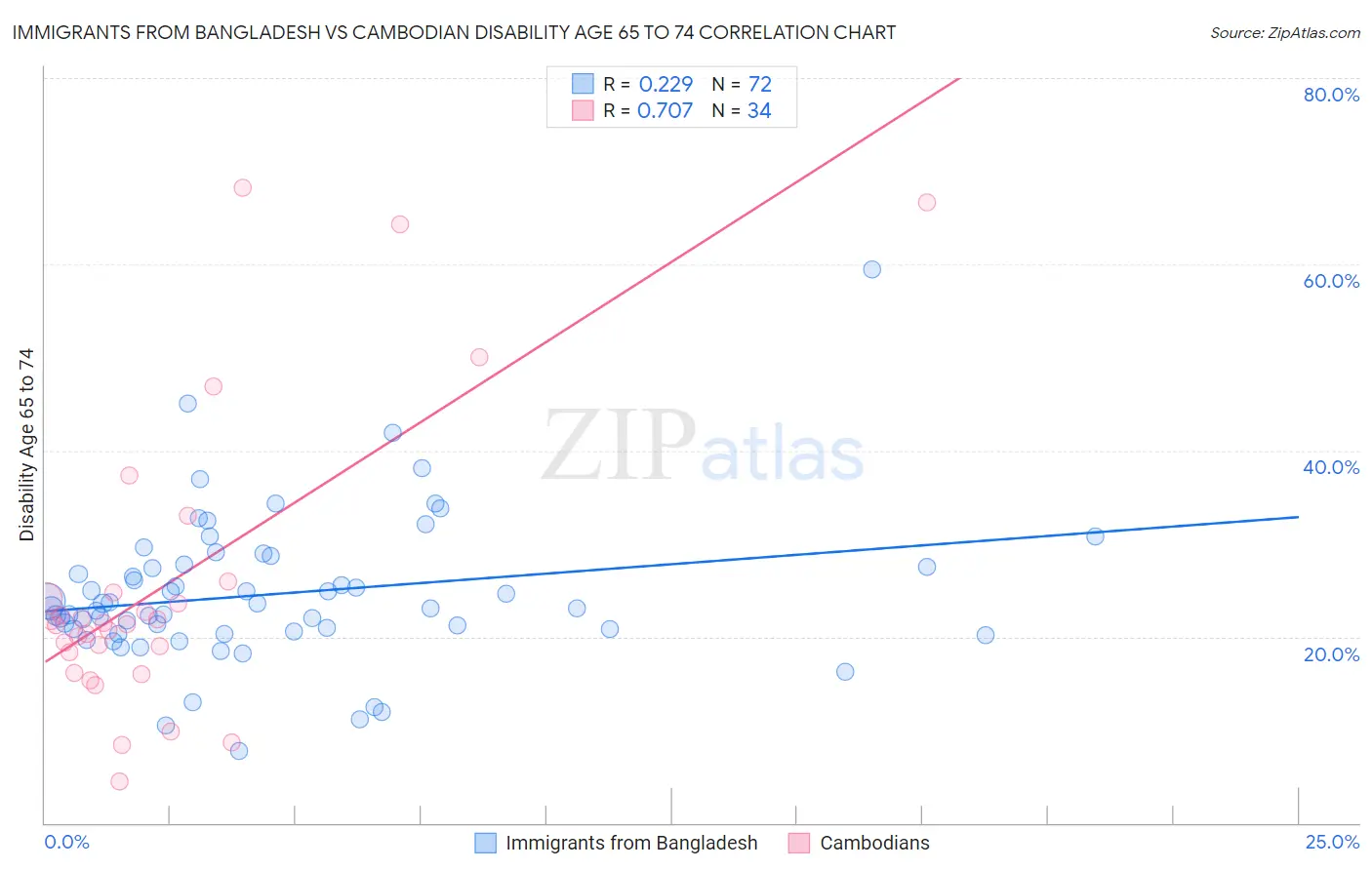 Immigrants from Bangladesh vs Cambodian Disability Age 65 to 74