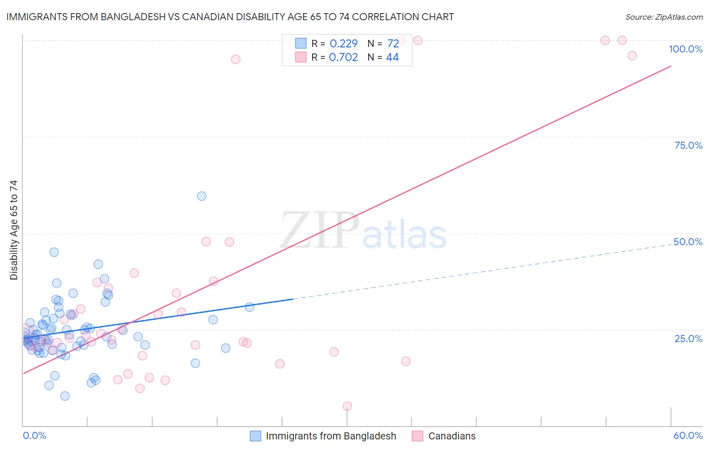 Immigrants from Bangladesh vs Canadian Disability Age 65 to 74