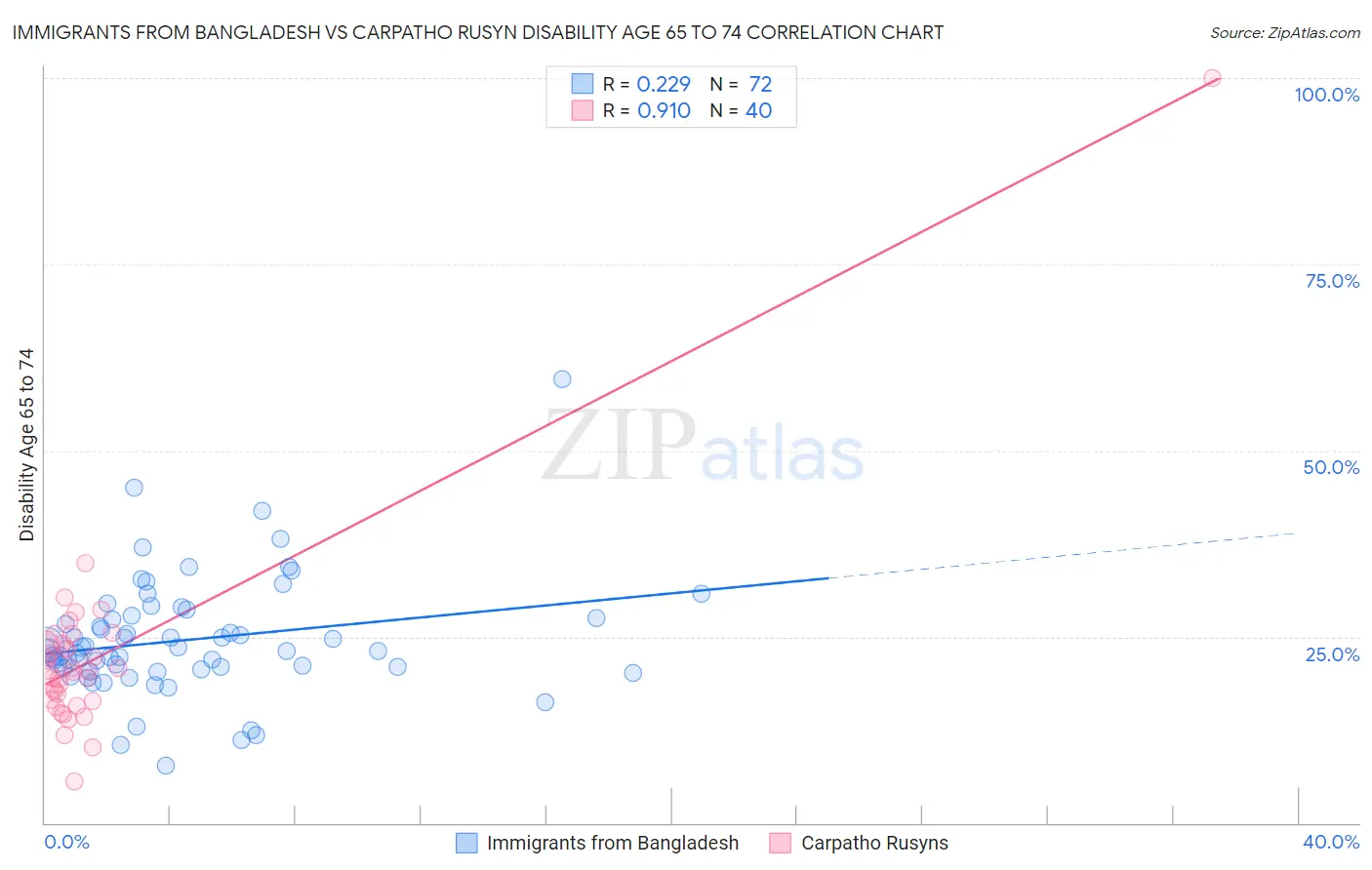 Immigrants from Bangladesh vs Carpatho Rusyn Disability Age 65 to 74