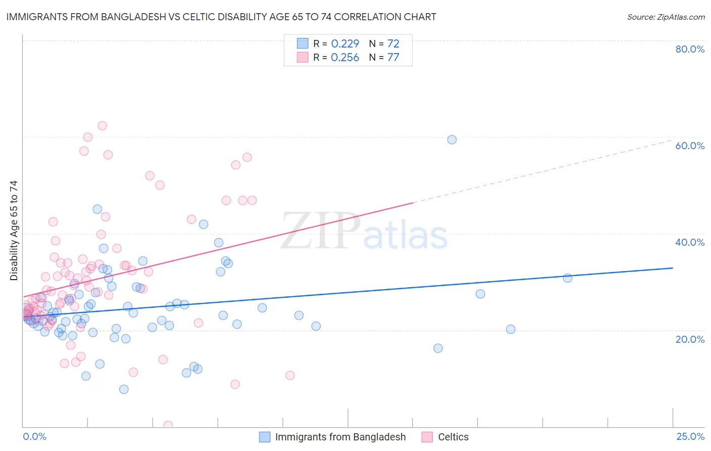 Immigrants from Bangladesh vs Celtic Disability Age 65 to 74