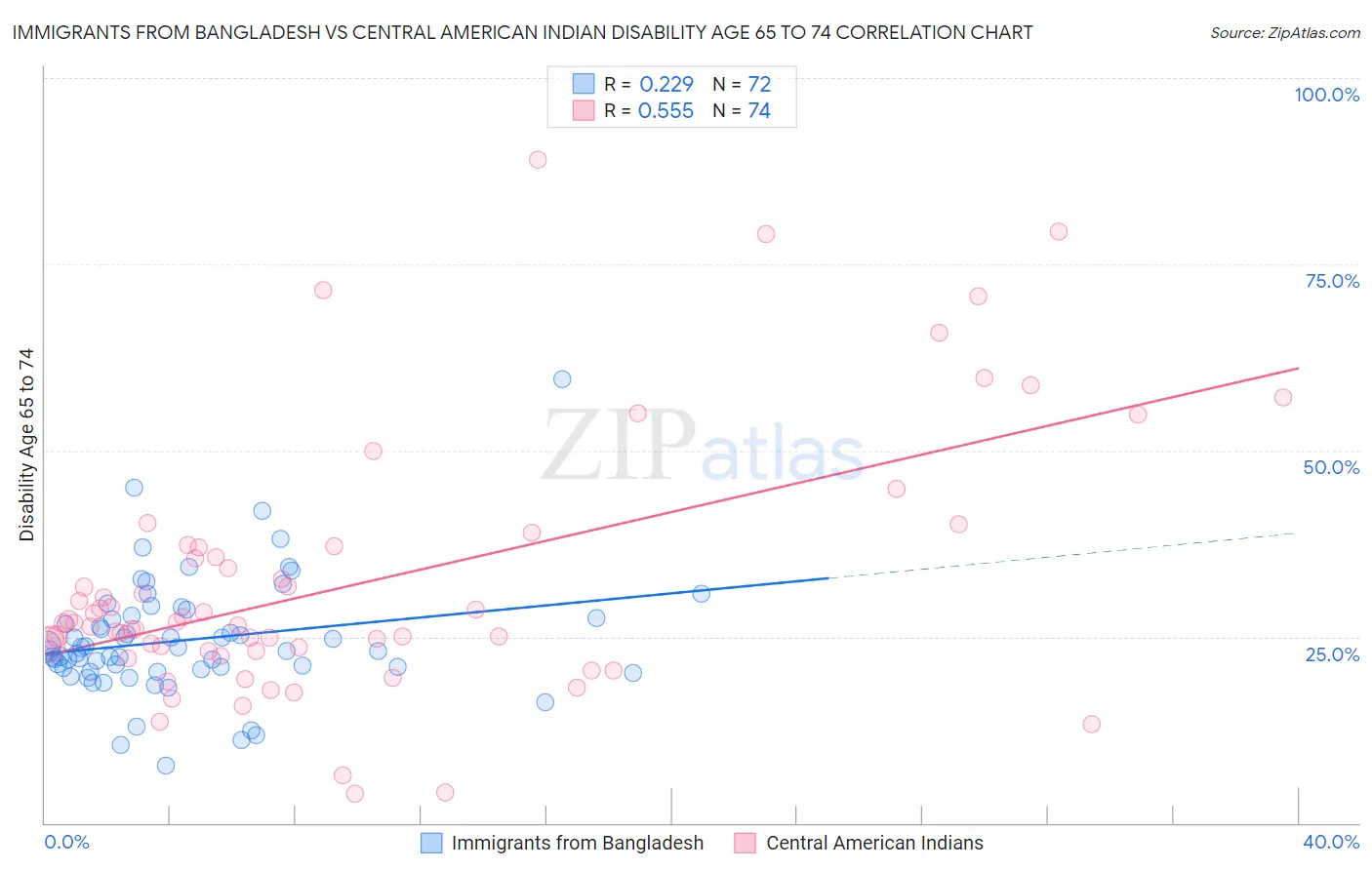 Immigrants from Bangladesh vs Central American Indian Disability Age 65 to 74