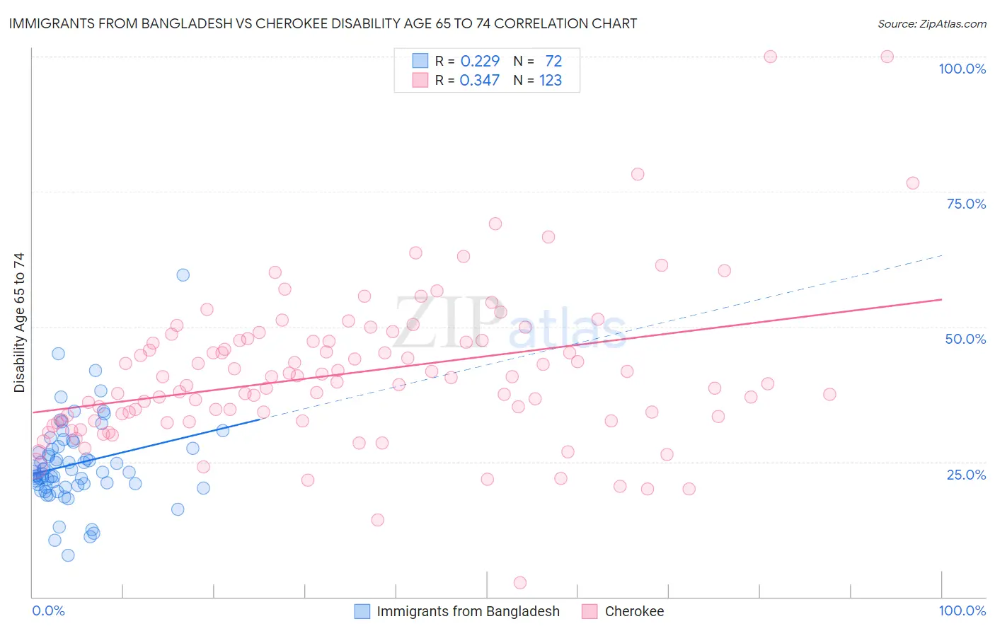 Immigrants from Bangladesh vs Cherokee Disability Age 65 to 74