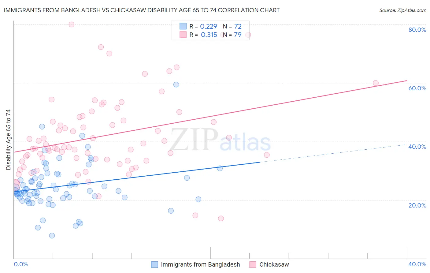 Immigrants from Bangladesh vs Chickasaw Disability Age 65 to 74