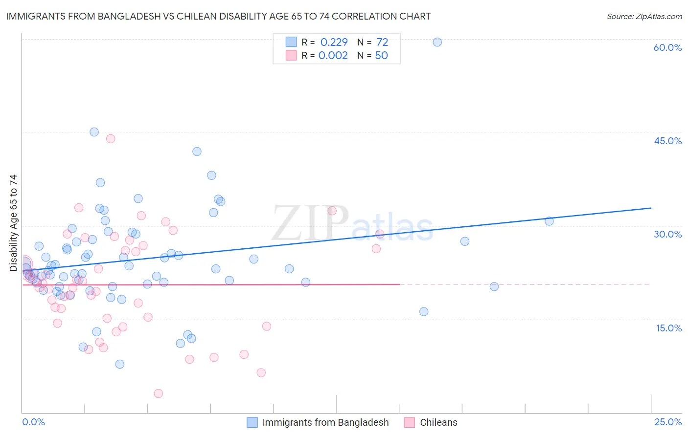 Immigrants from Bangladesh vs Chilean Disability Age 65 to 74