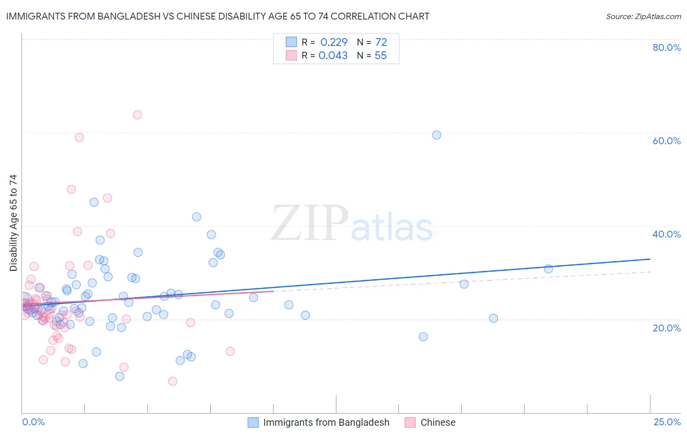 Immigrants from Bangladesh vs Chinese Disability Age 65 to 74