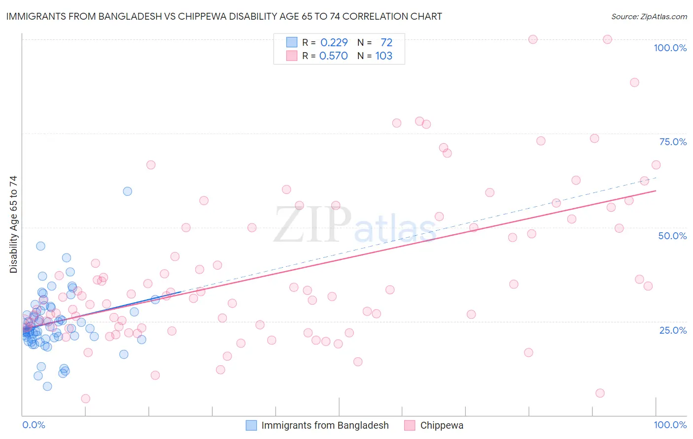Immigrants from Bangladesh vs Chippewa Disability Age 65 to 74