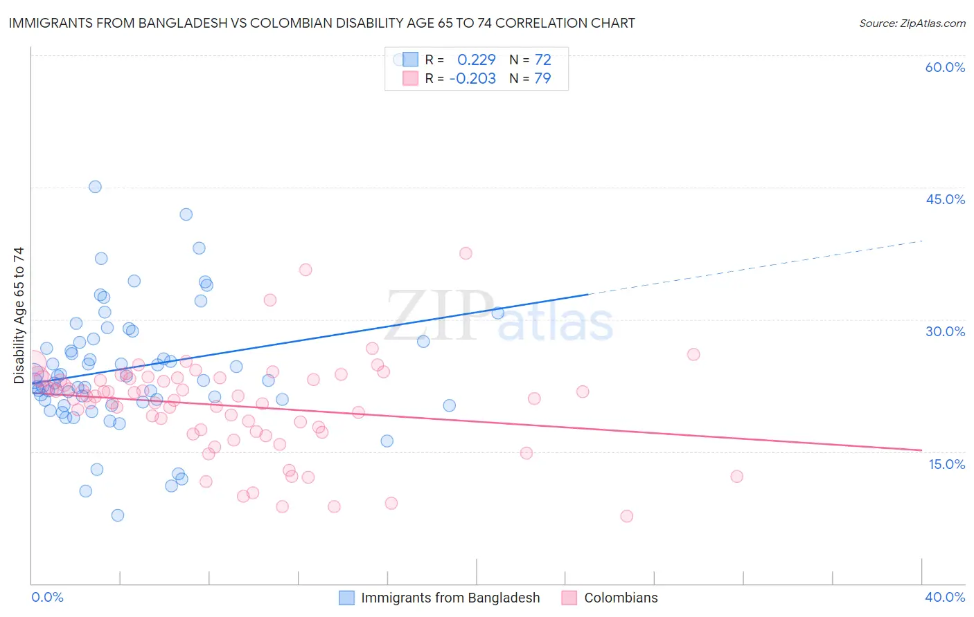 Immigrants from Bangladesh vs Colombian Disability Age 65 to 74