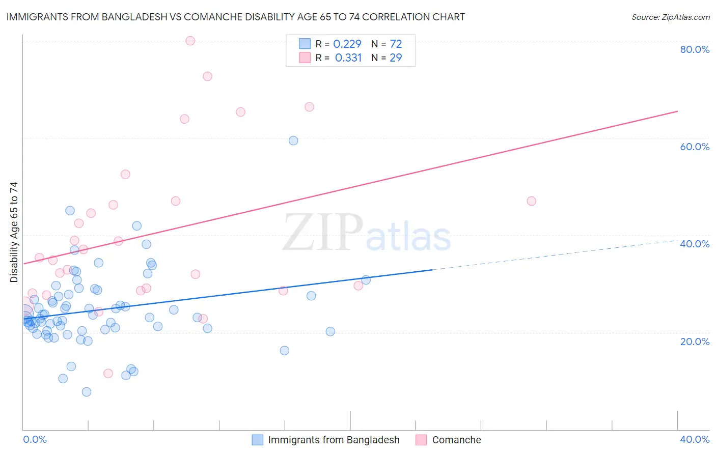 Immigrants from Bangladesh vs Comanche Disability Age 65 to 74