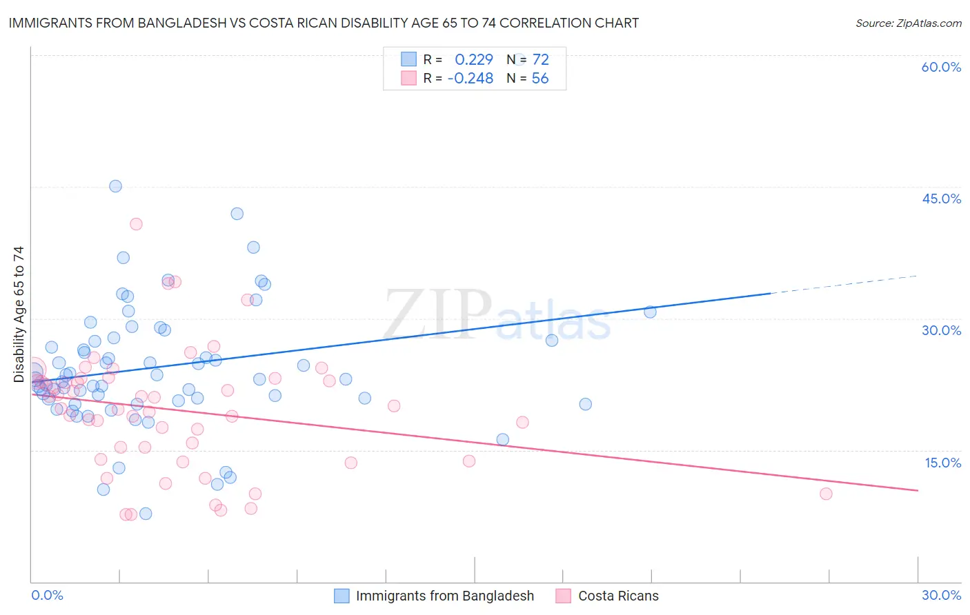 Immigrants from Bangladesh vs Costa Rican Disability Age 65 to 74