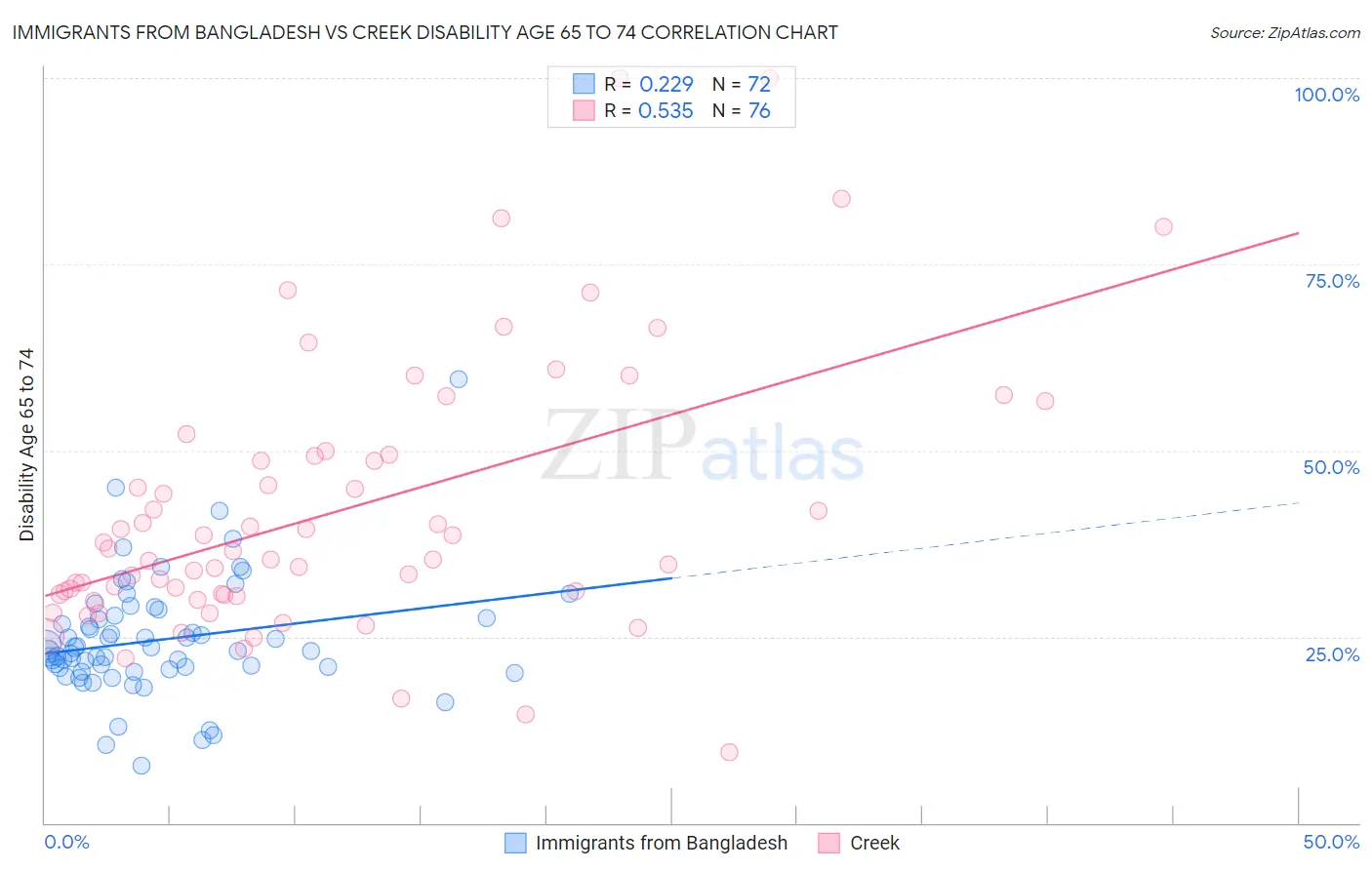 Immigrants from Bangladesh vs Creek Disability Age 65 to 74