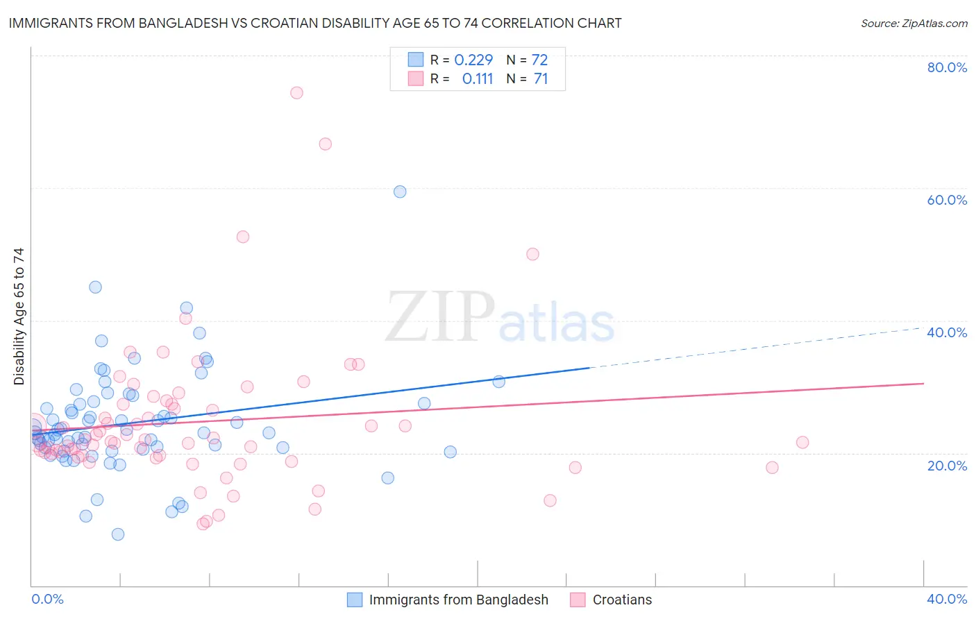 Immigrants from Bangladesh vs Croatian Disability Age 65 to 74