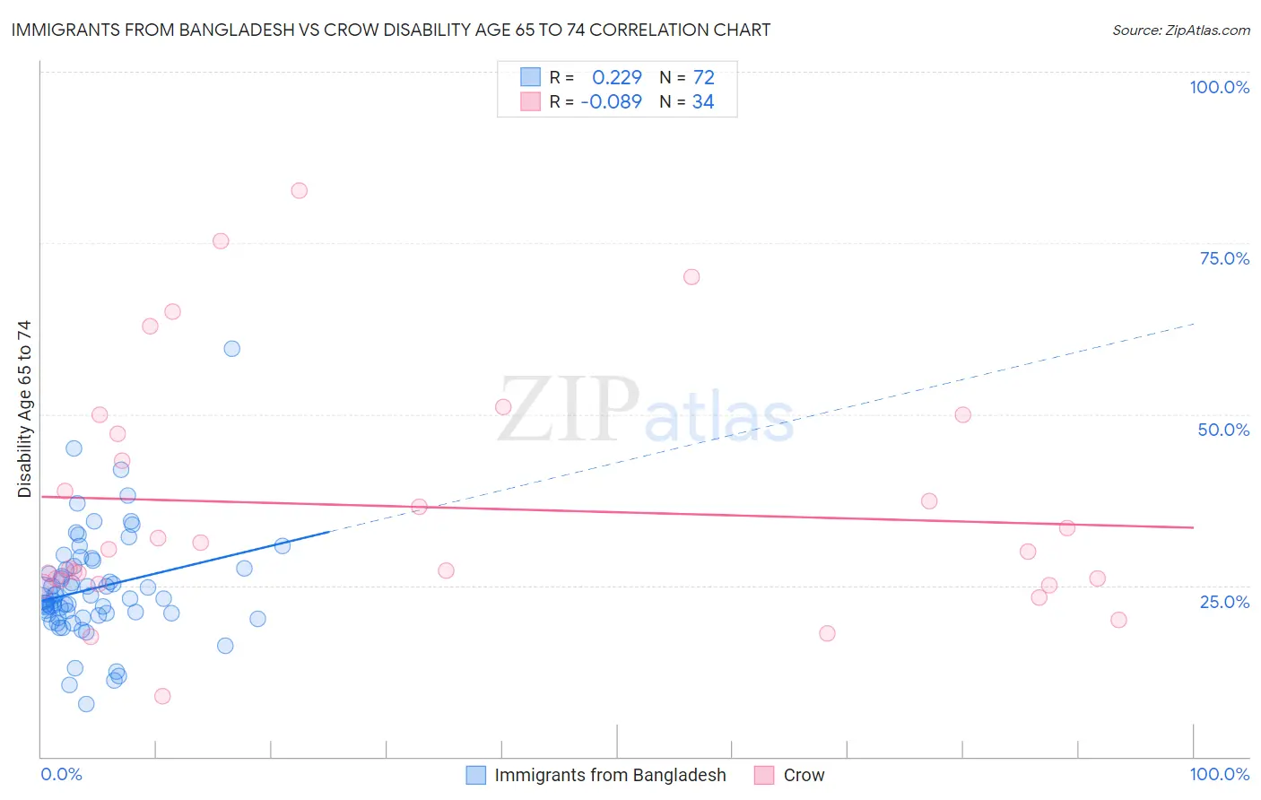 Immigrants from Bangladesh vs Crow Disability Age 65 to 74