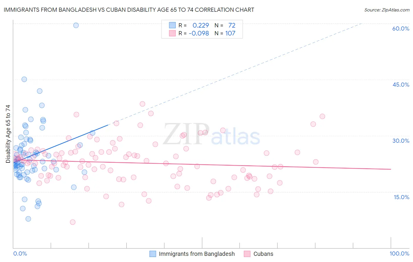 Immigrants from Bangladesh vs Cuban Disability Age 65 to 74