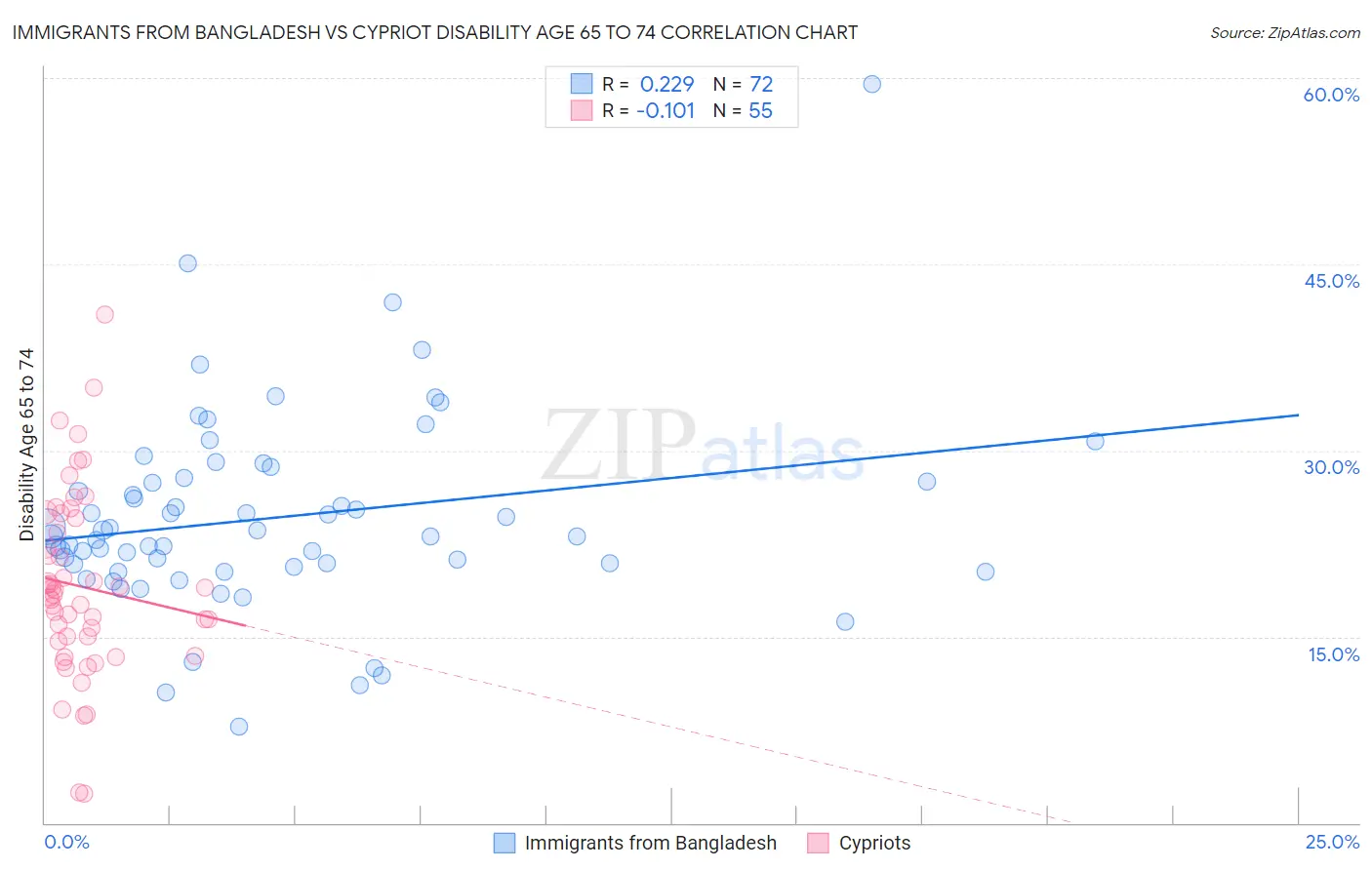 Immigrants from Bangladesh vs Cypriot Disability Age 65 to 74