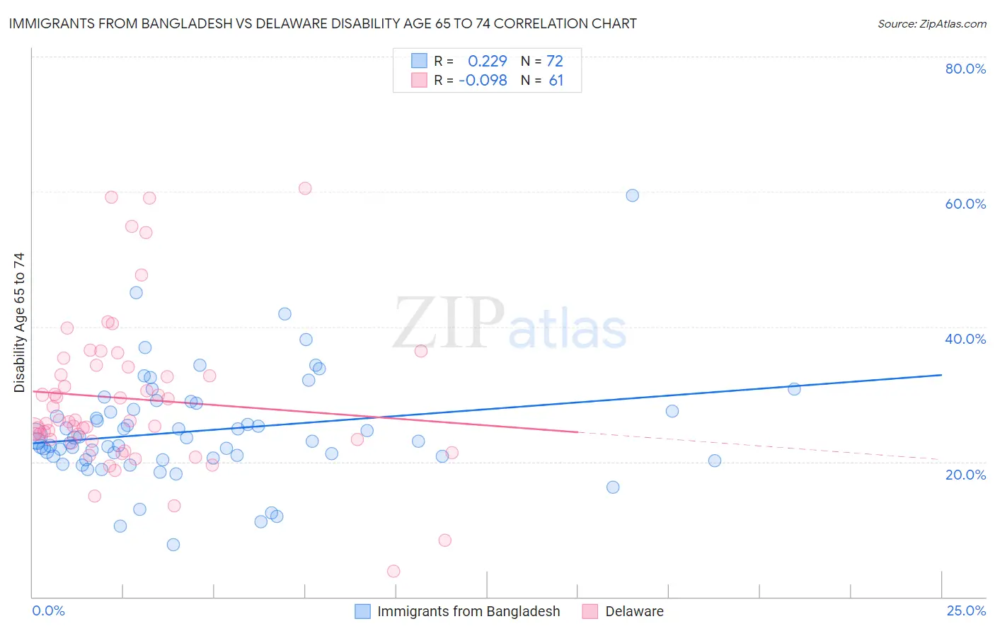 Immigrants from Bangladesh vs Delaware Disability Age 65 to 74