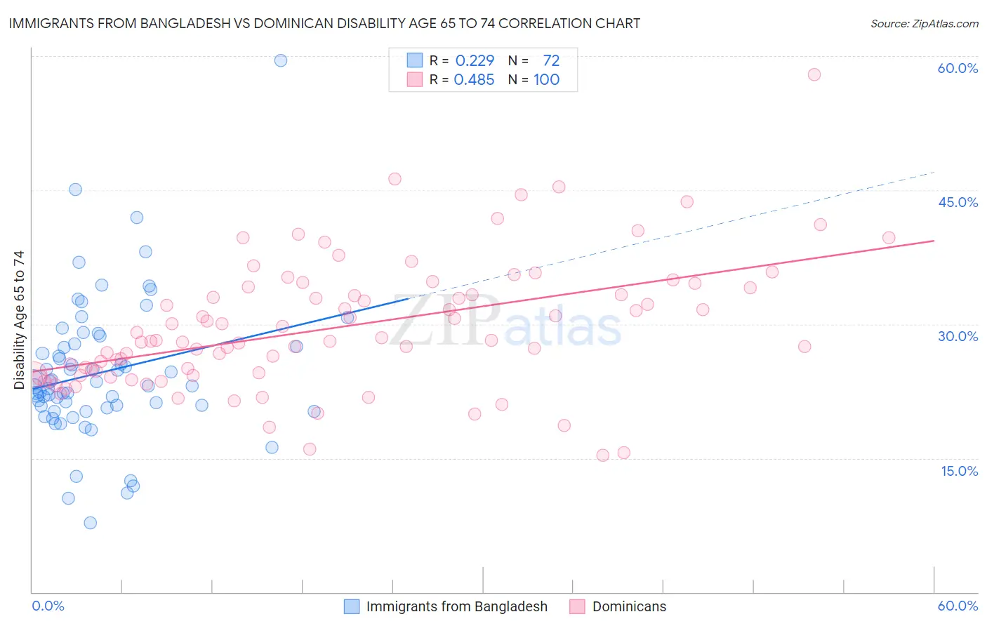 Immigrants from Bangladesh vs Dominican Disability Age 65 to 74