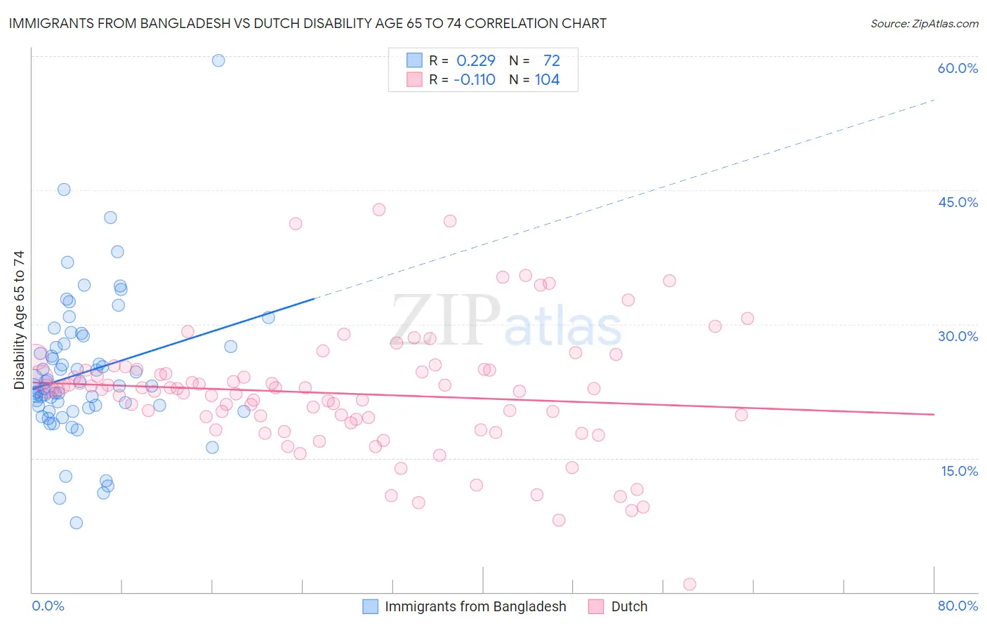 Immigrants from Bangladesh vs Dutch Disability Age 65 to 74