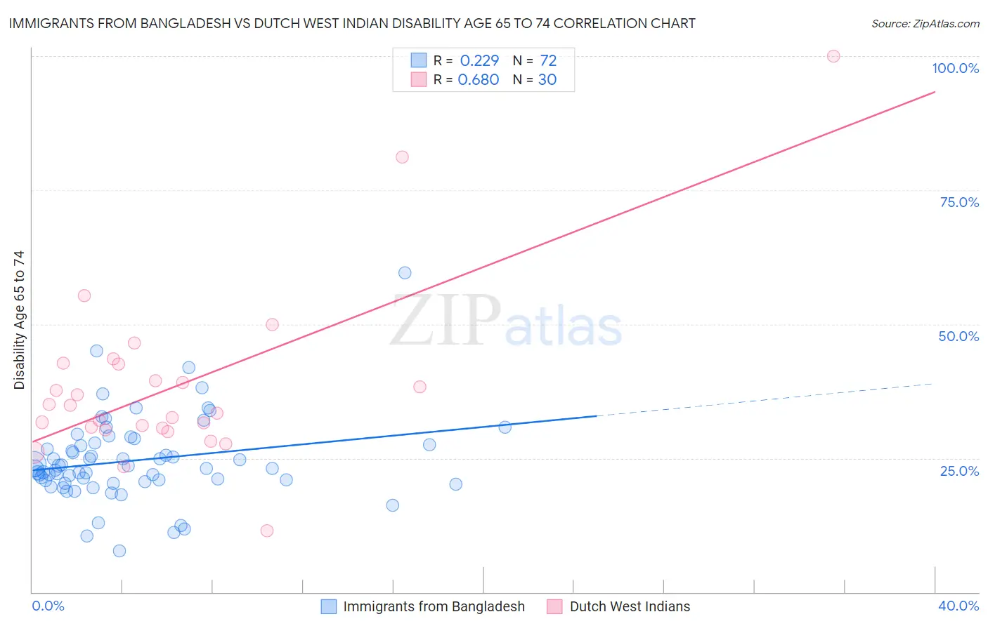 Immigrants from Bangladesh vs Dutch West Indian Disability Age 65 to 74