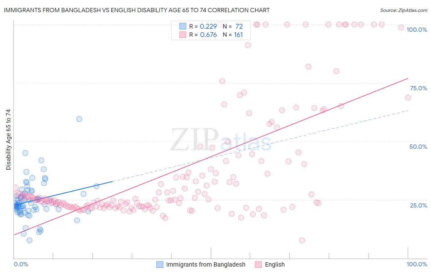 Immigrants from Bangladesh vs English Disability Age 65 to 74