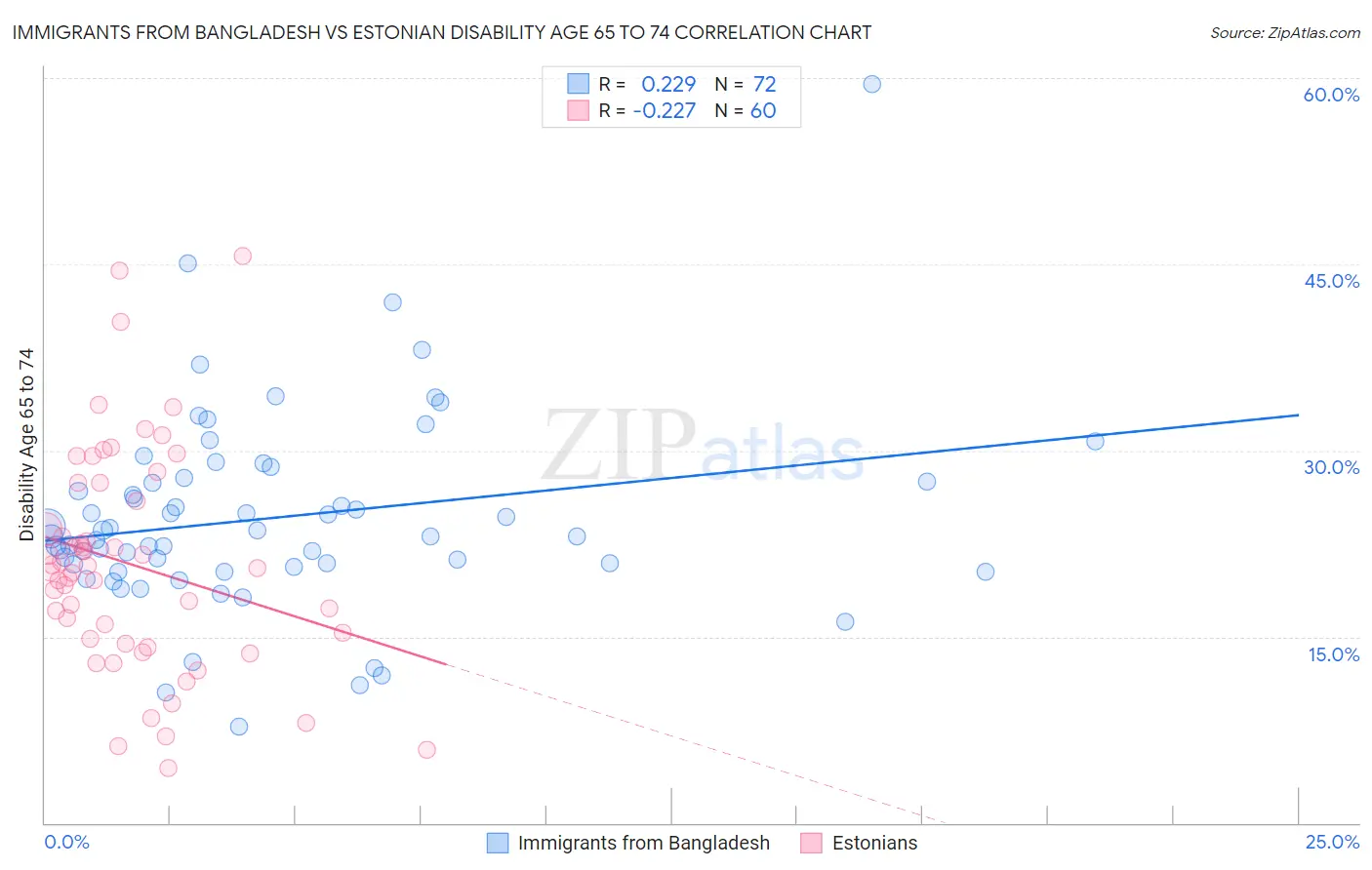 Immigrants from Bangladesh vs Estonian Disability Age 65 to 74