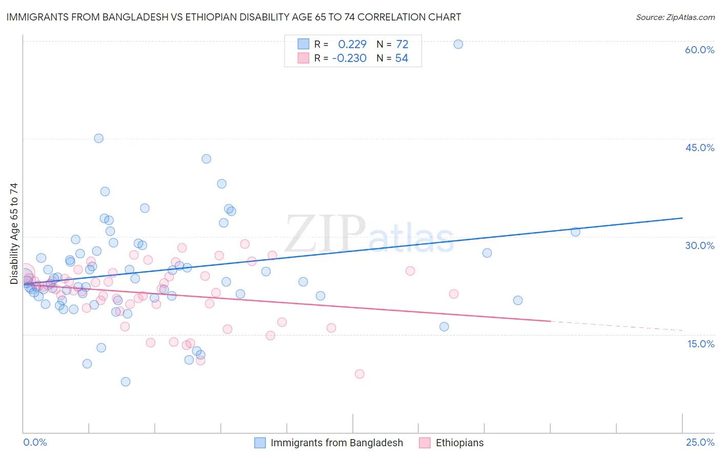 Immigrants from Bangladesh vs Ethiopian Disability Age 65 to 74