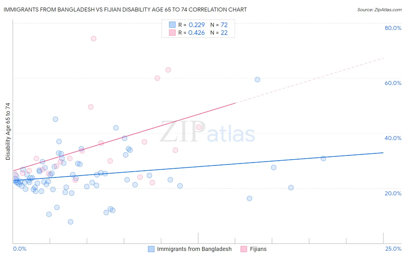 Immigrants from Bangladesh vs Fijian Disability Age 65 to 74