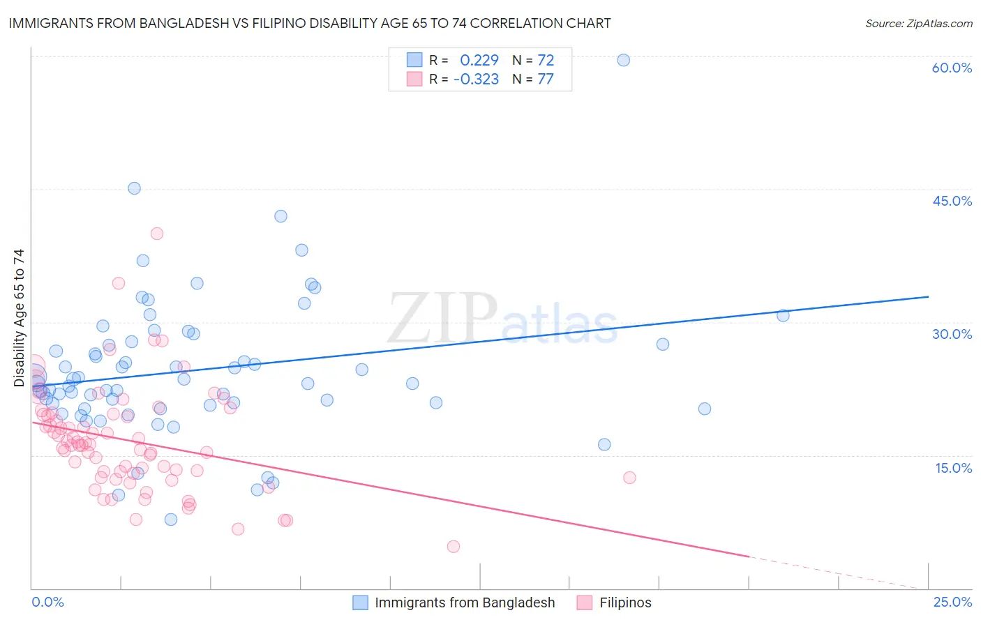 Immigrants from Bangladesh vs Filipino Disability Age 65 to 74
