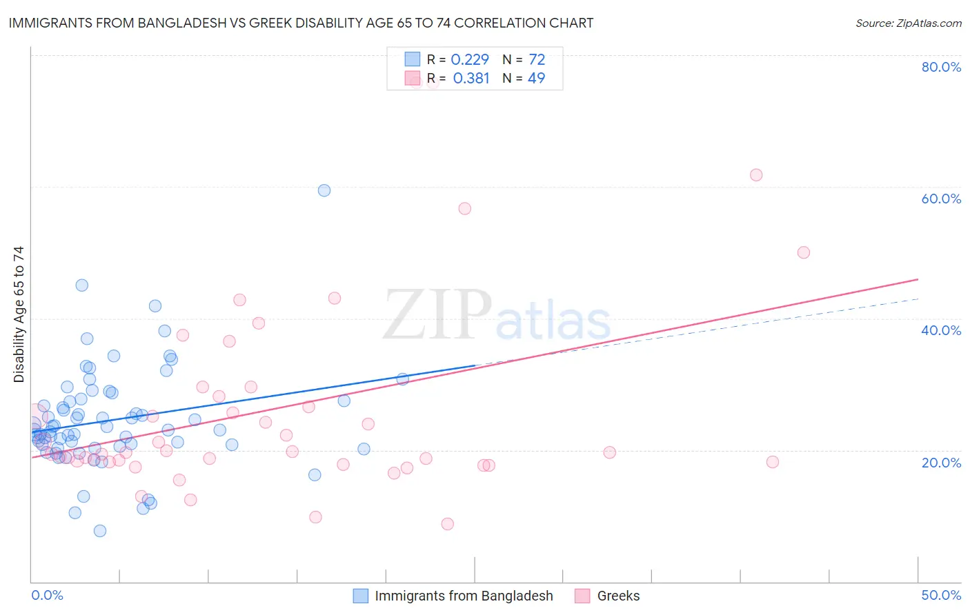 Immigrants from Bangladesh vs Greek Disability Age 65 to 74