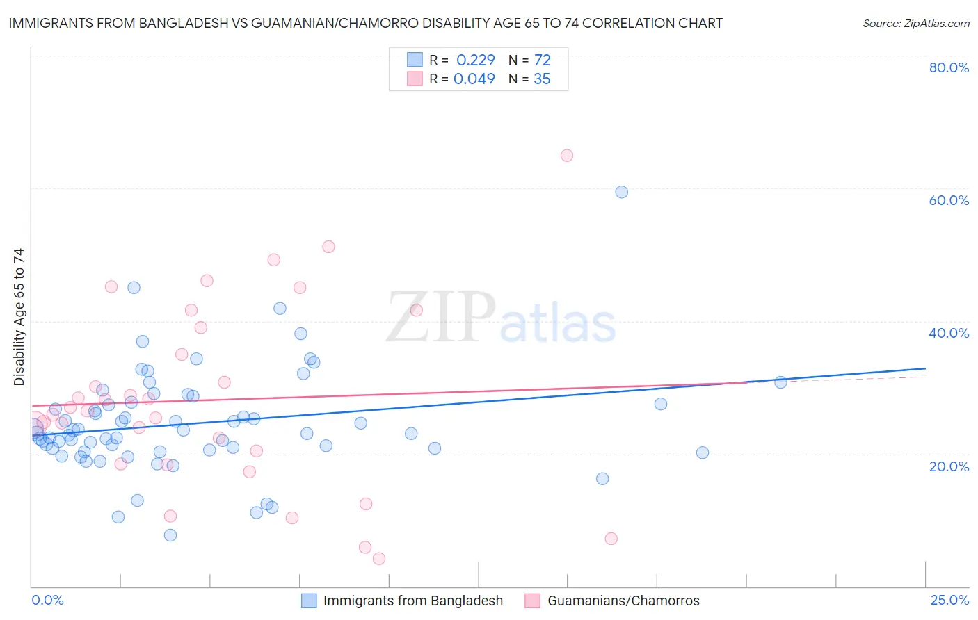 Immigrants from Bangladesh vs Guamanian/Chamorro Disability Age 65 to 74