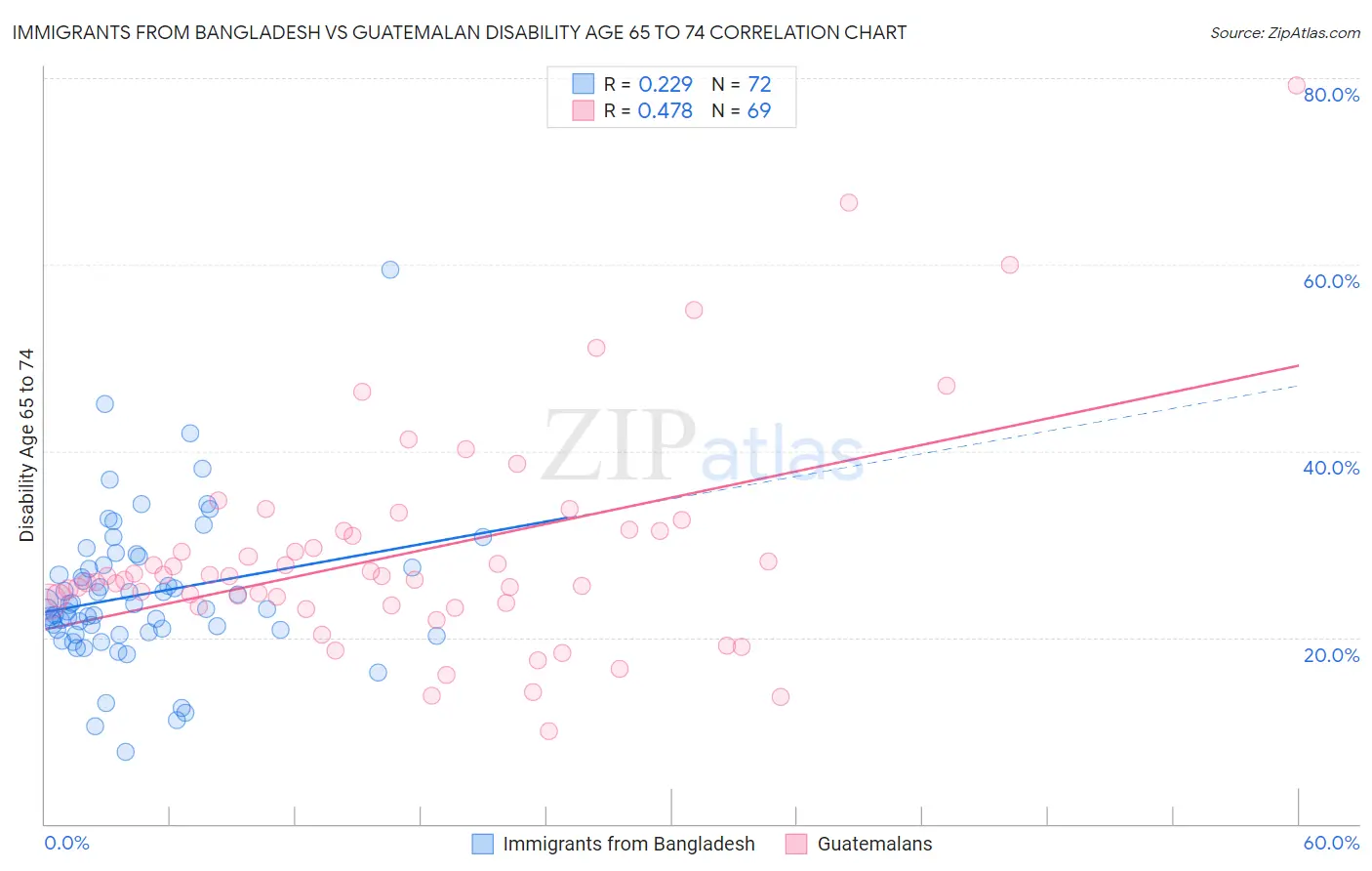 Immigrants from Bangladesh vs Guatemalan Disability Age 65 to 74