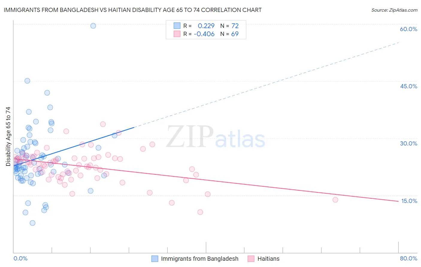 Immigrants from Bangladesh vs Haitian Disability Age 65 to 74