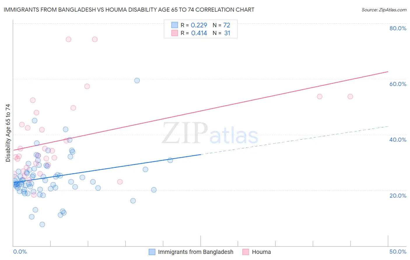 Immigrants from Bangladesh vs Houma Disability Age 65 to 74
