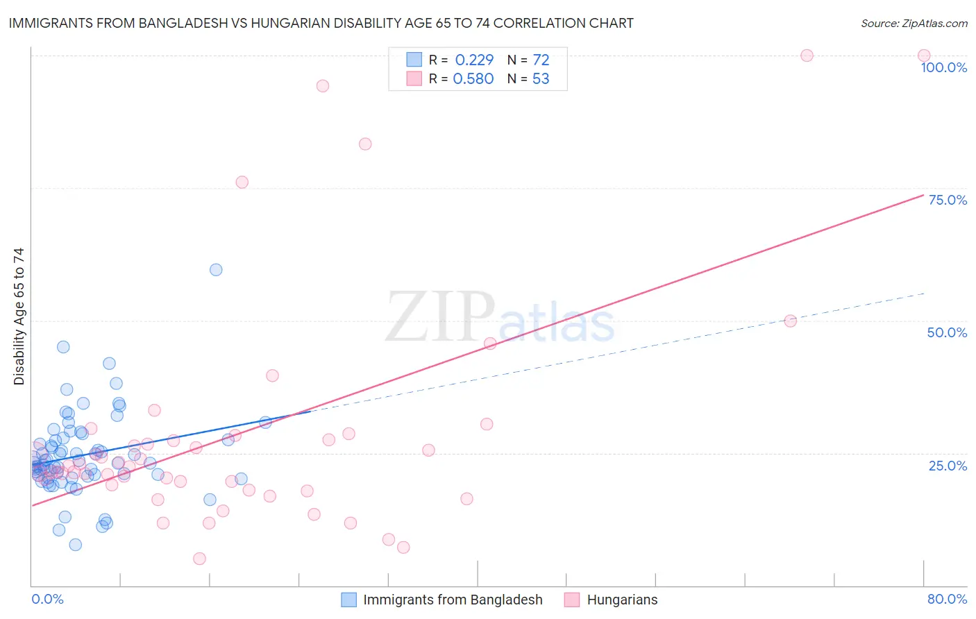 Immigrants from Bangladesh vs Hungarian Disability Age 65 to 74