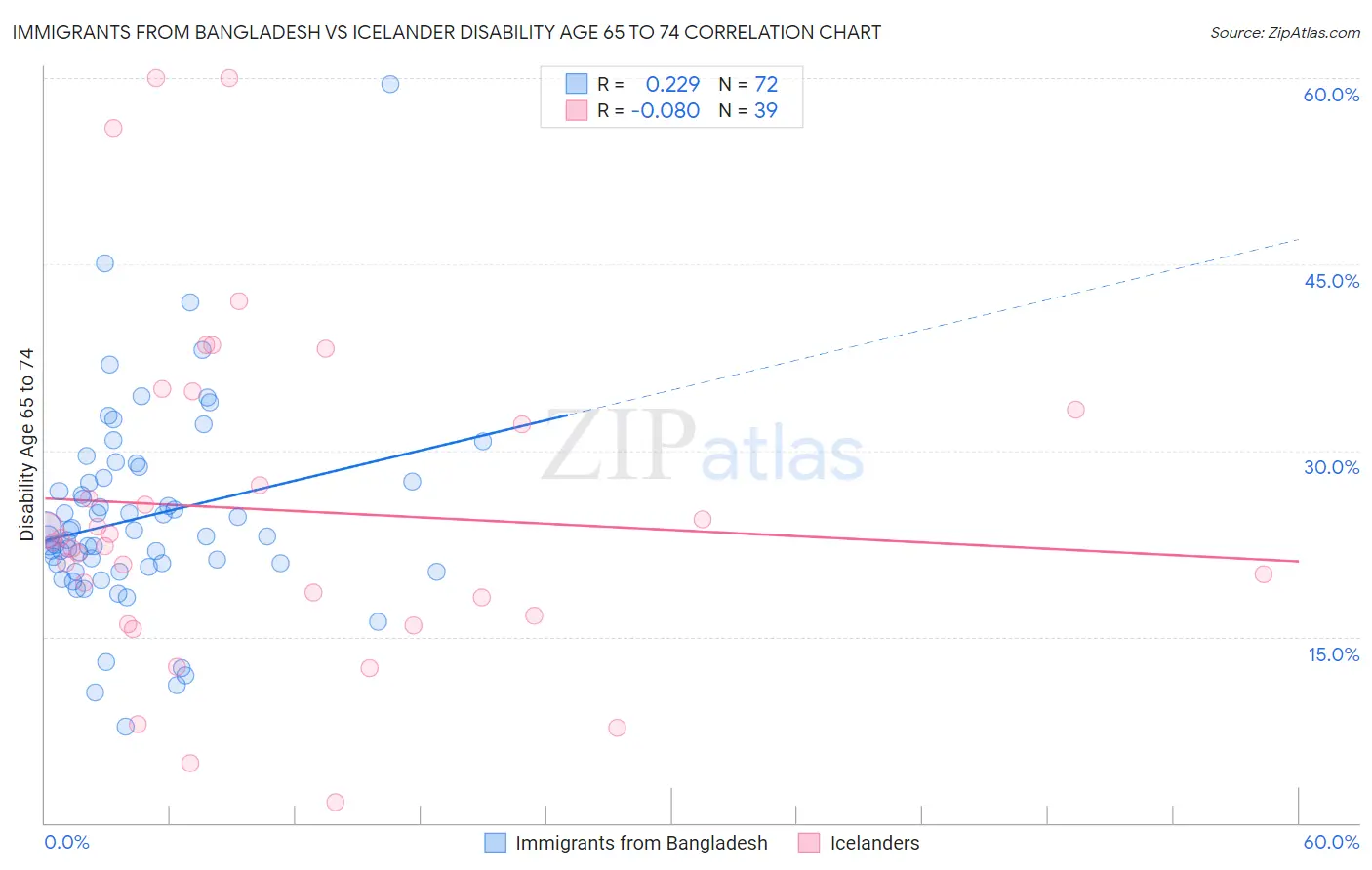 Immigrants from Bangladesh vs Icelander Disability Age 65 to 74