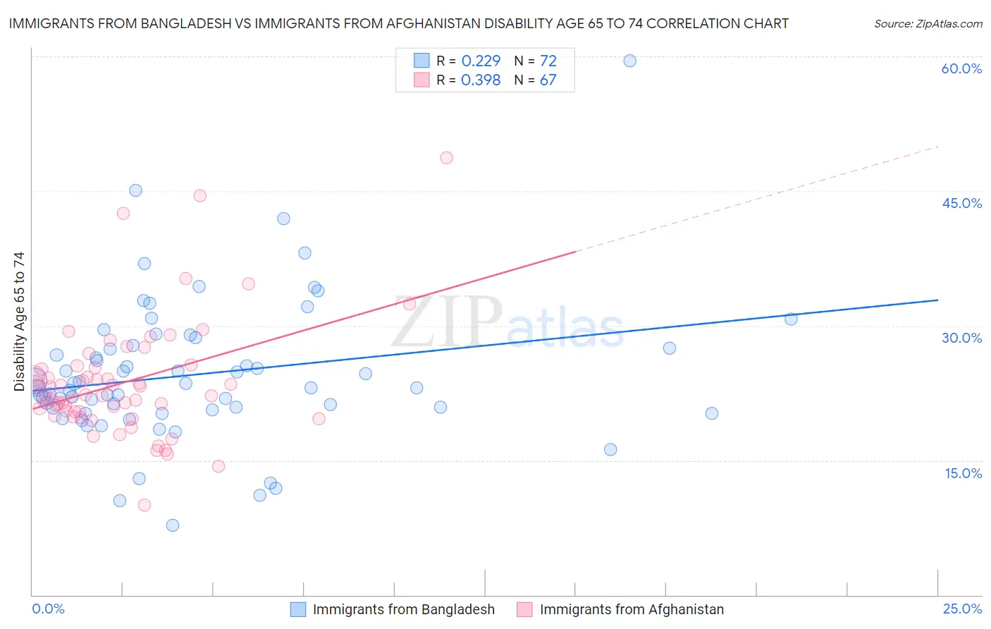 Immigrants from Bangladesh vs Immigrants from Afghanistan Disability Age 65 to 74