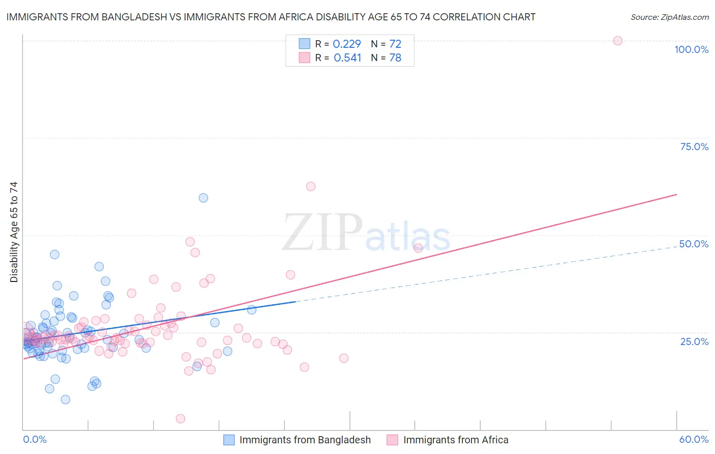 Immigrants from Bangladesh vs Immigrants from Africa Disability Age 65 to 74