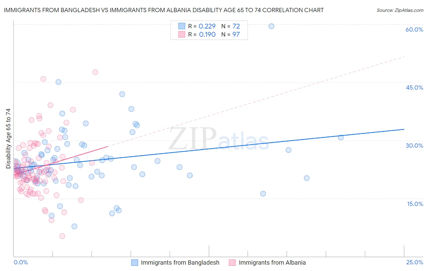 Immigrants from Bangladesh vs Immigrants from Albania Disability Age 65 to 74