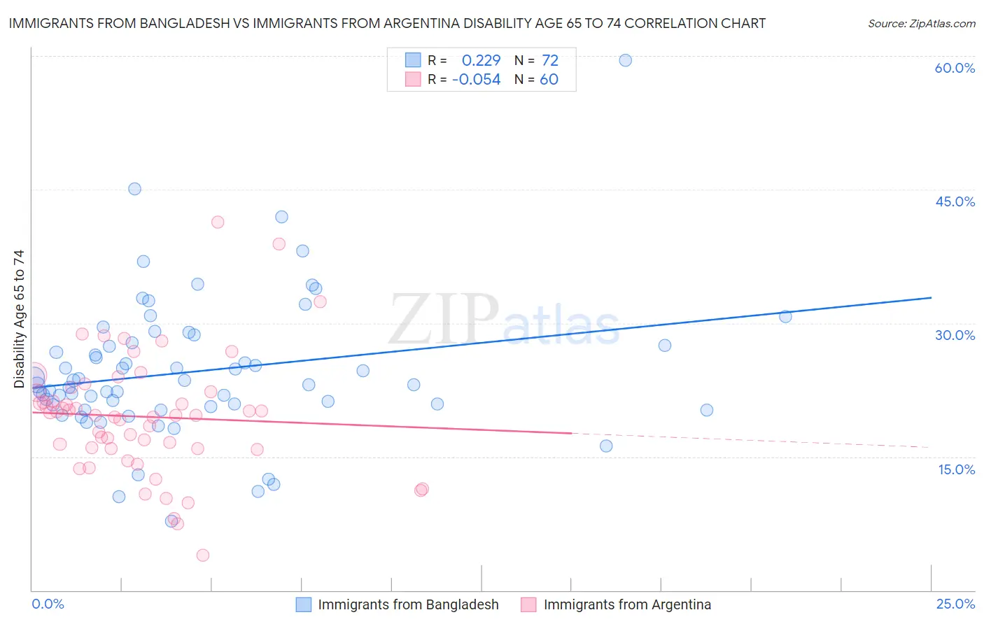 Immigrants from Bangladesh vs Immigrants from Argentina Disability Age 65 to 74