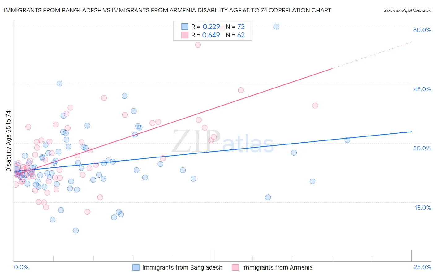 Immigrants from Bangladesh vs Immigrants from Armenia Disability Age 65 to 74