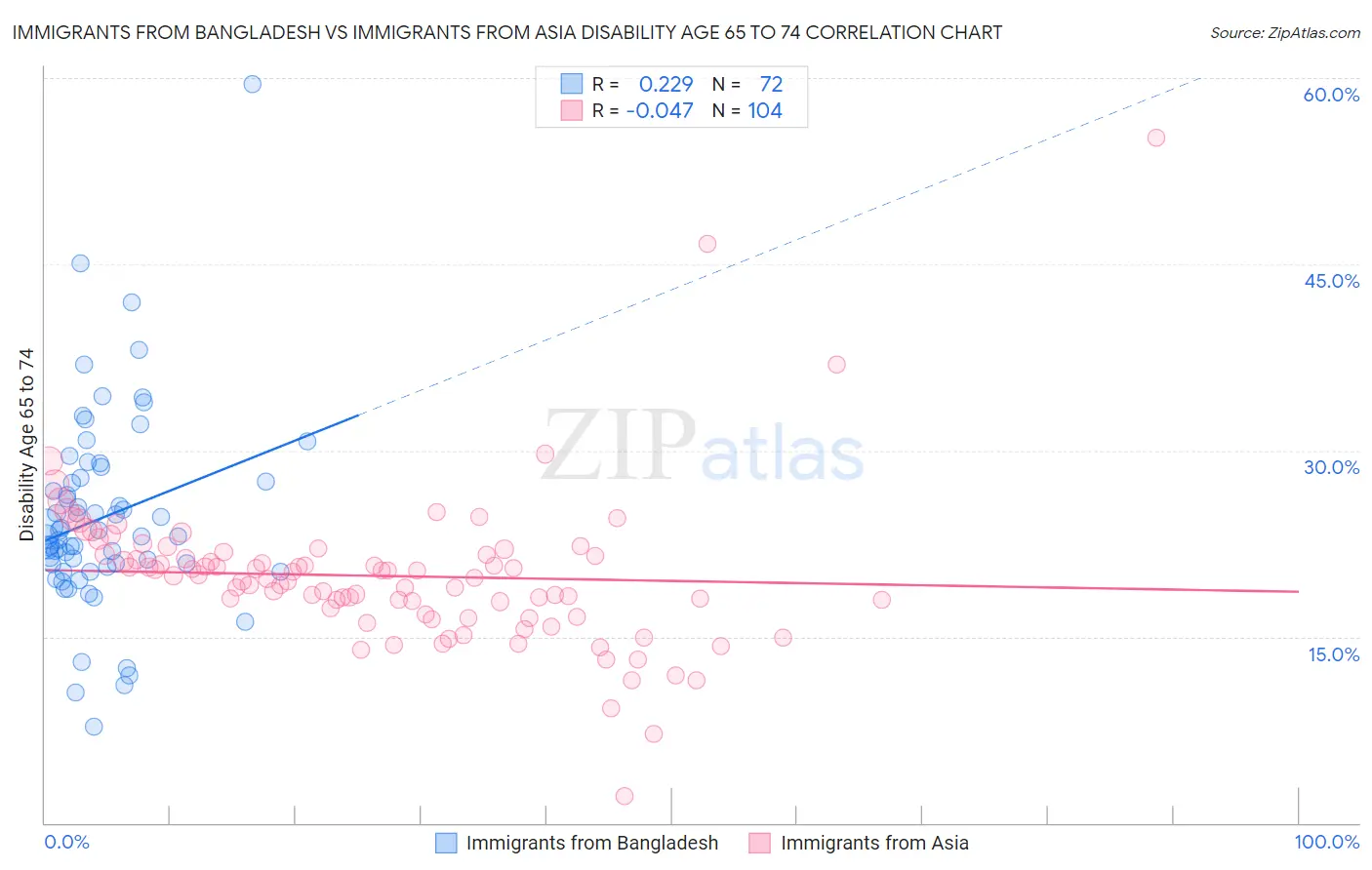 Immigrants from Bangladesh vs Immigrants from Asia Disability Age 65 to 74