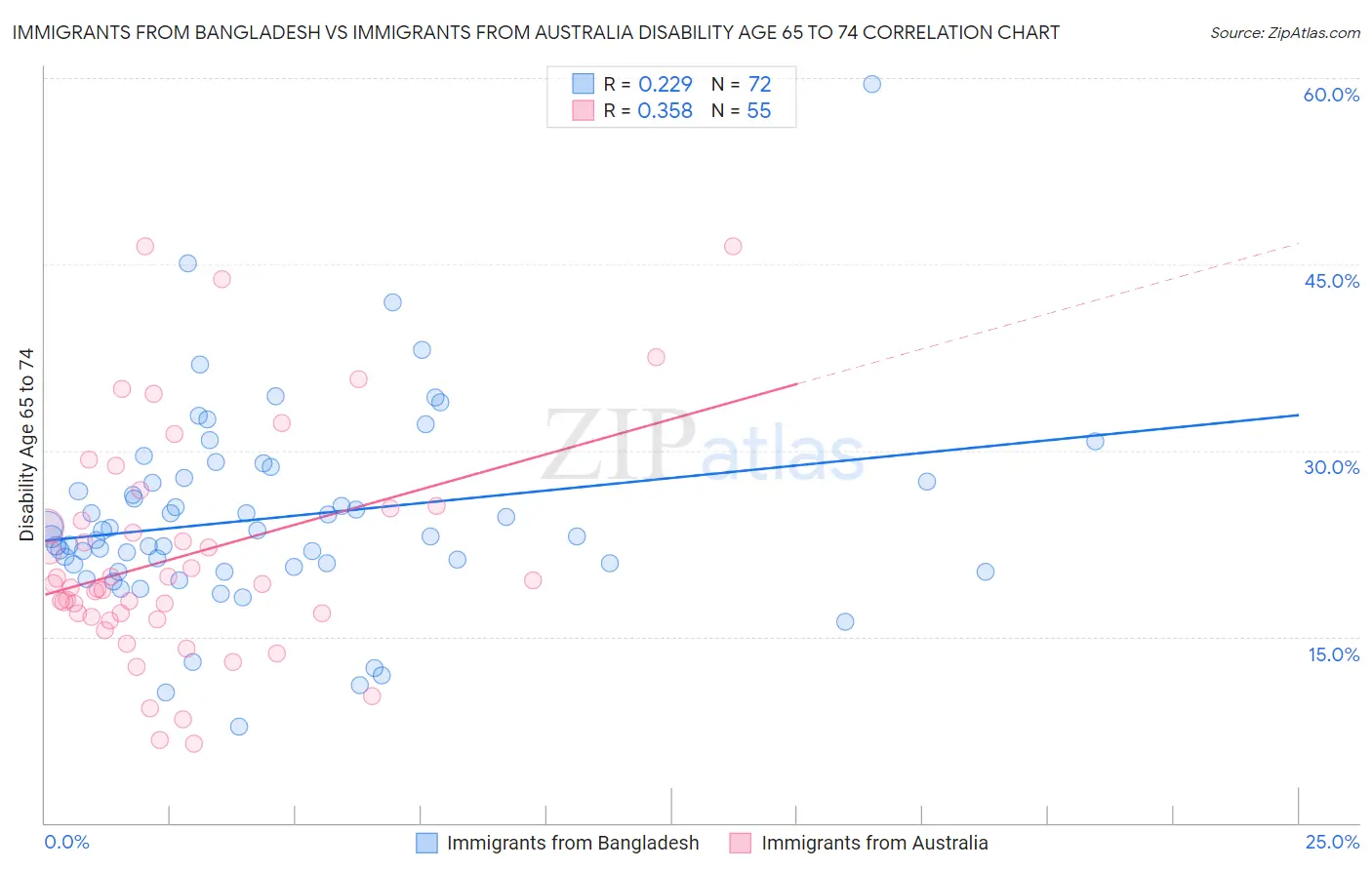 Immigrants from Bangladesh vs Immigrants from Australia Disability Age 65 to 74