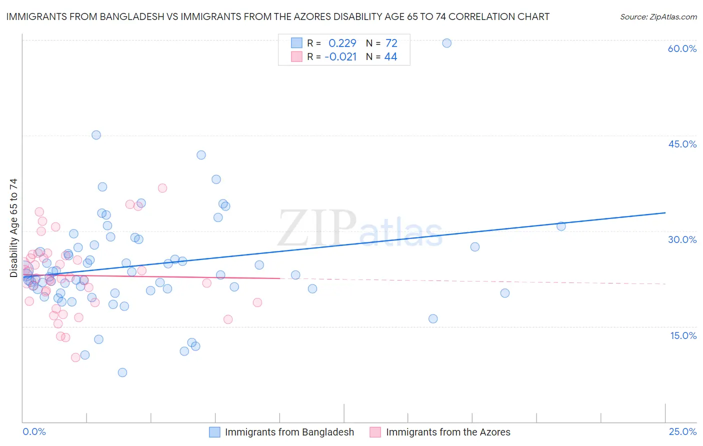 Immigrants from Bangladesh vs Immigrants from the Azores Disability Age 65 to 74