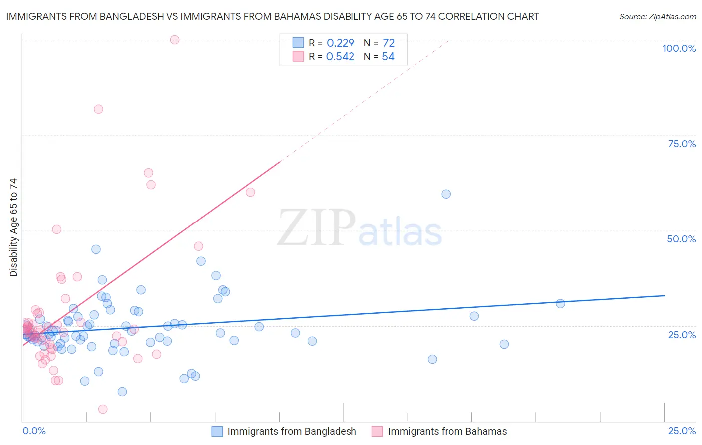 Immigrants from Bangladesh vs Immigrants from Bahamas Disability Age 65 to 74