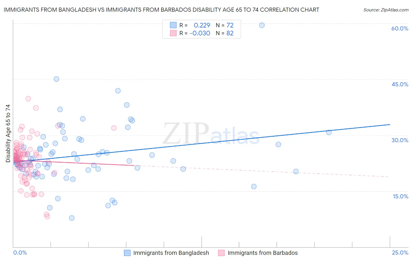 Immigrants from Bangladesh vs Immigrants from Barbados Disability Age 65 to 74