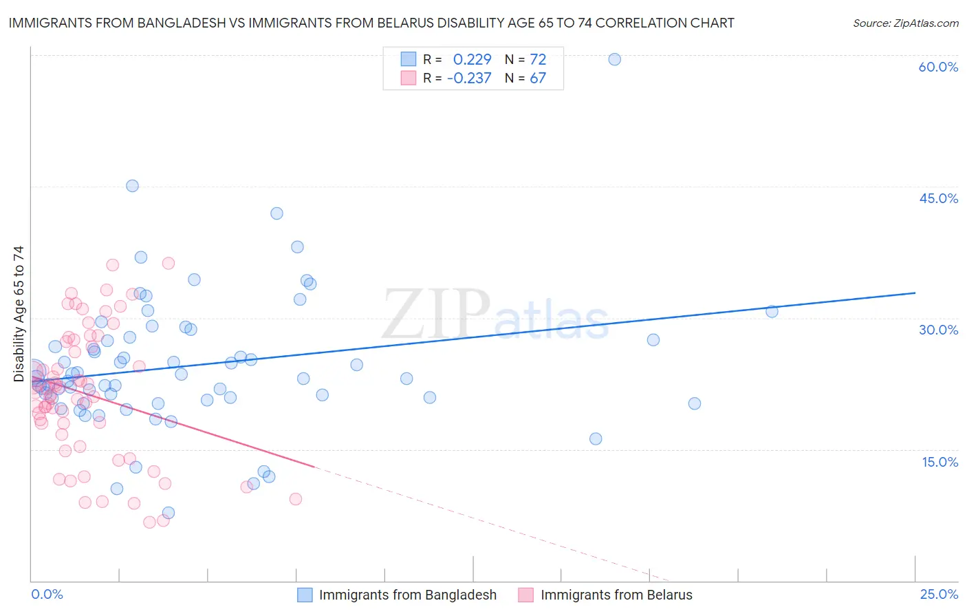 Immigrants from Bangladesh vs Immigrants from Belarus Disability Age 65 to 74