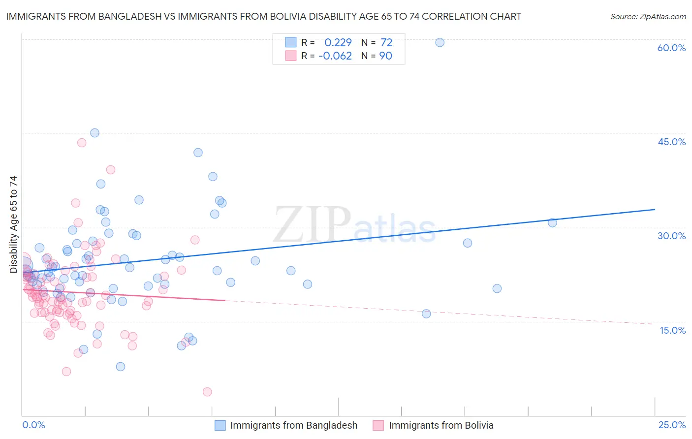 Immigrants from Bangladesh vs Immigrants from Bolivia Disability Age 65 to 74
