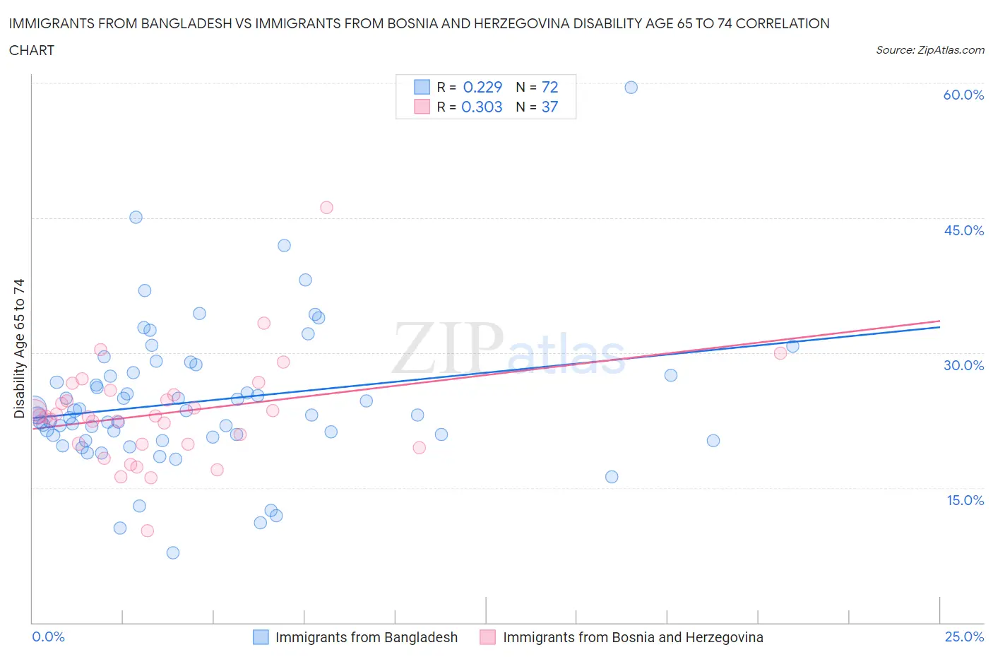 Immigrants from Bangladesh vs Immigrants from Bosnia and Herzegovina Disability Age 65 to 74