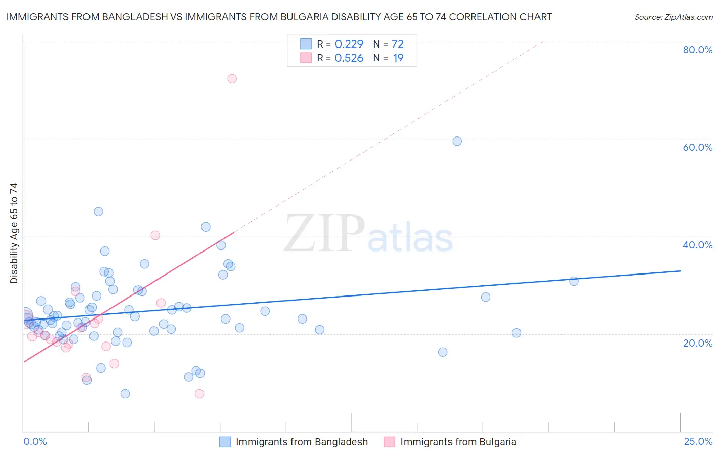 Immigrants from Bangladesh vs Immigrants from Bulgaria Disability Age 65 to 74