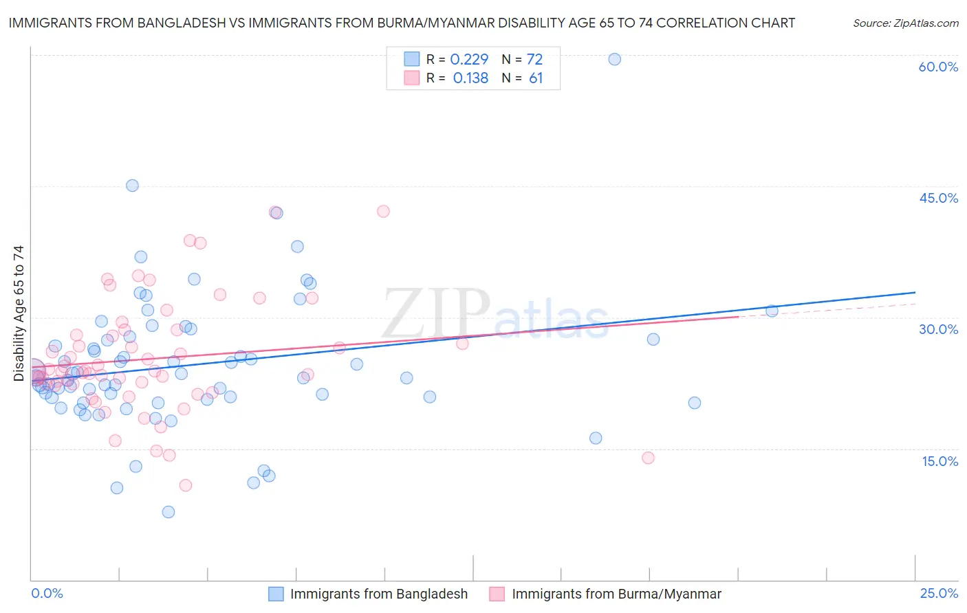 Immigrants from Bangladesh vs Immigrants from Burma/Myanmar Disability Age 65 to 74