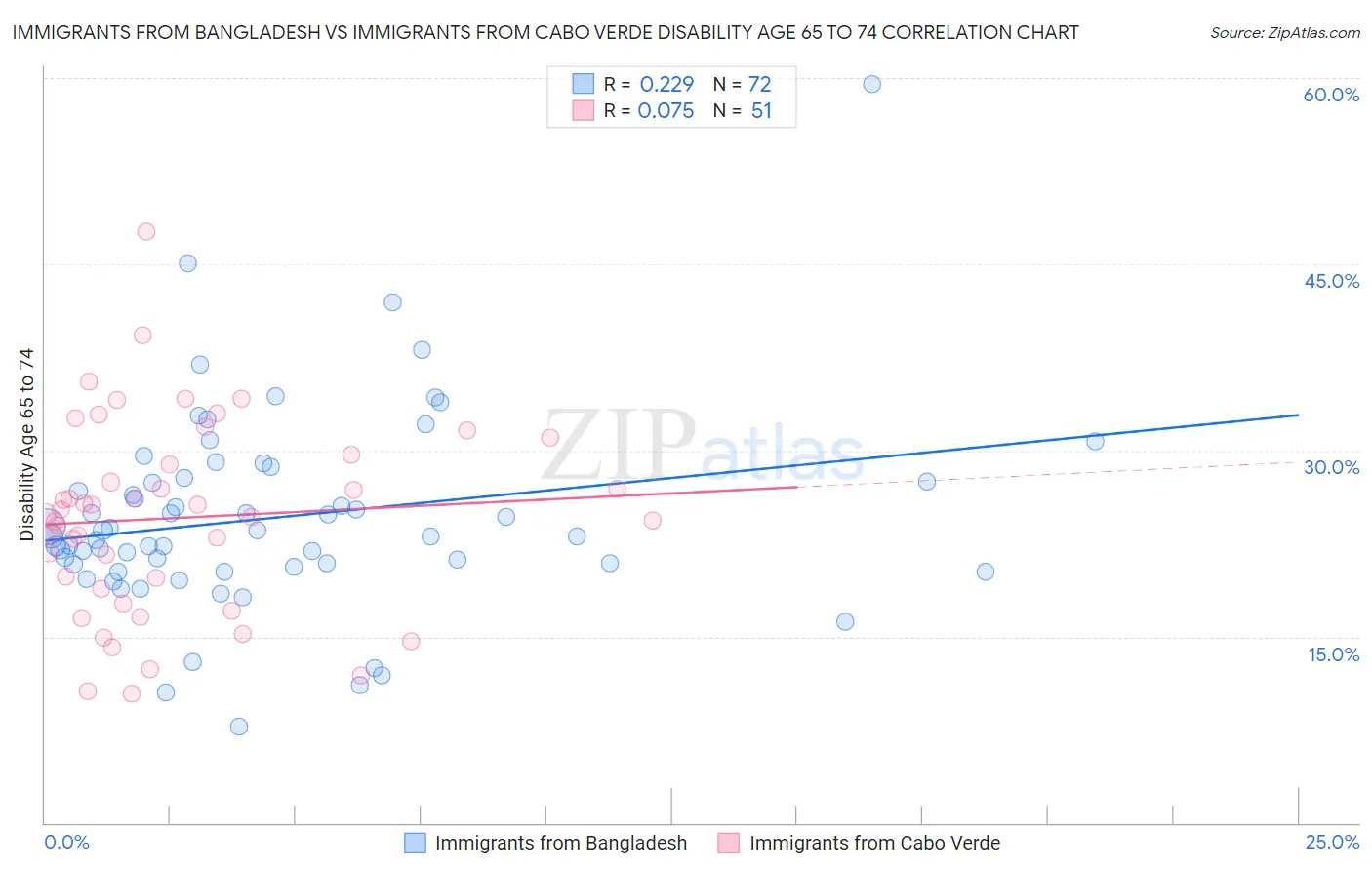 Immigrants from Bangladesh vs Immigrants from Cabo Verde Disability Age 65 to 74